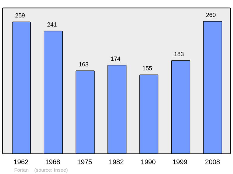 Soubor:Population - Municipality code 41090.png