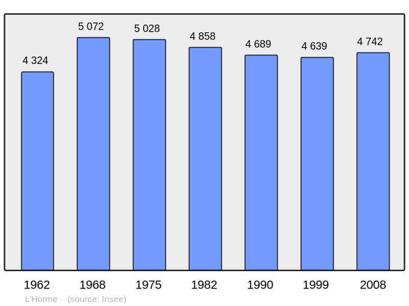 Soubor:Population - Municipality code 42110.png