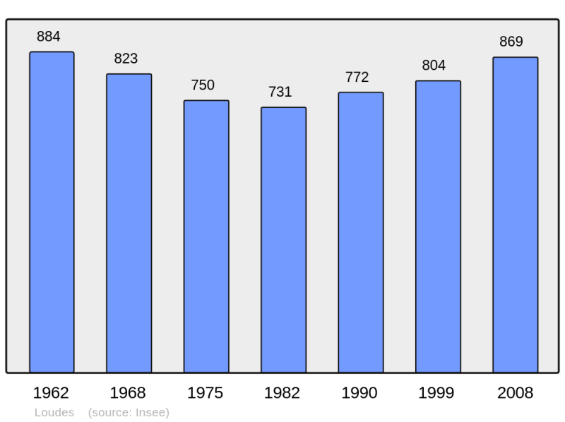 Soubor:Population - Municipality code 43124.png