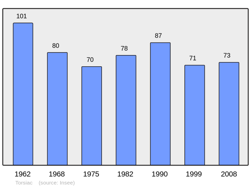 Soubor:Population - Municipality code 43247.png