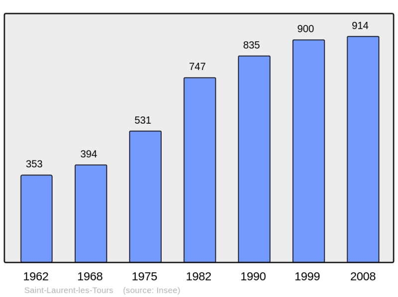 Soubor:Population - Municipality code 46273.png