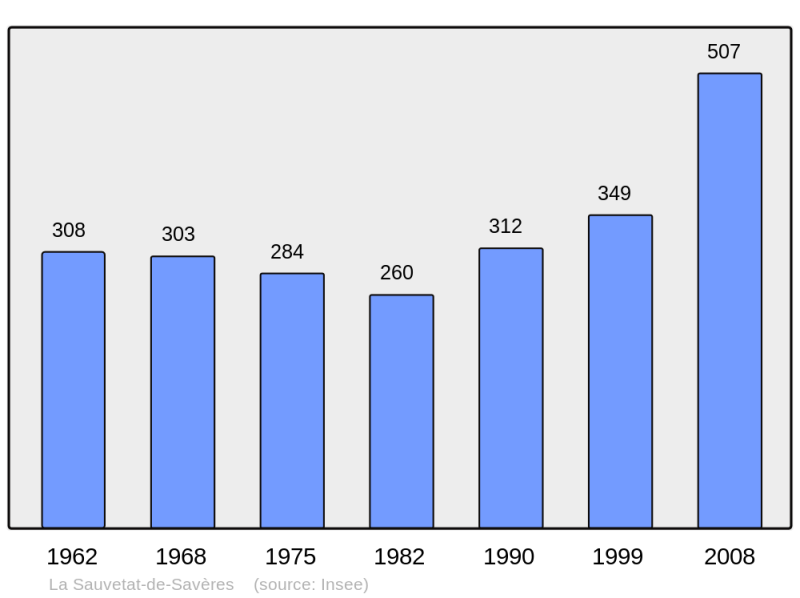 Soubor:Population - Municipality code 47289.png