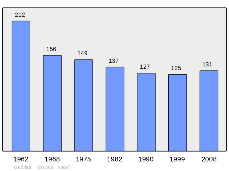 Soubor:Population - Municipality code 48068.png