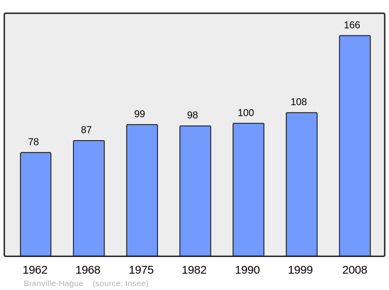 Soubor:Population - Municipality code 50073.png