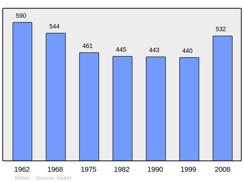 Soubor:Population - Municipality code 50370.png