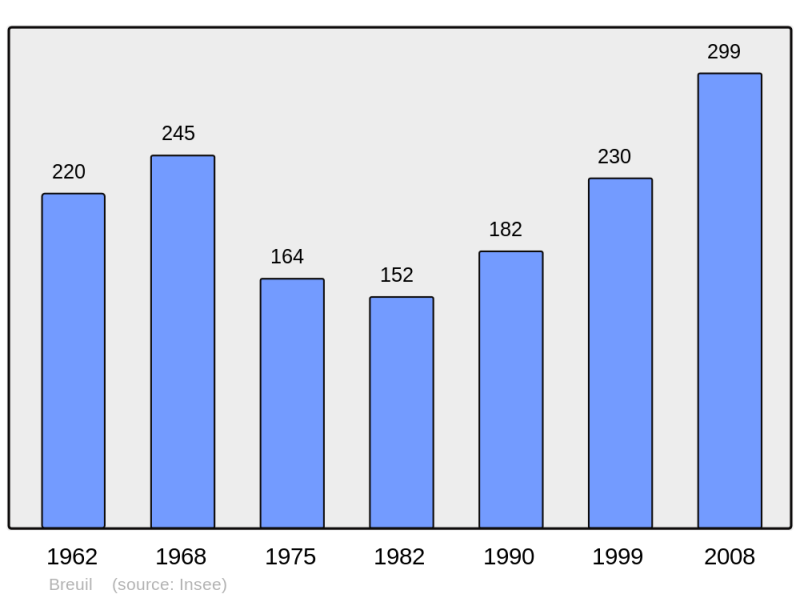 Soubor:Population - Municipality code 51086.png
