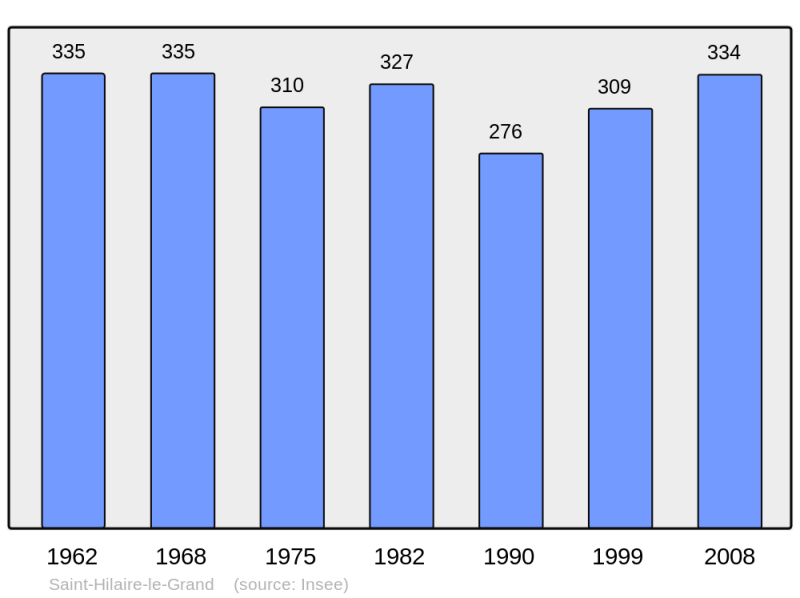 Soubor:Population - Municipality code 51486.png