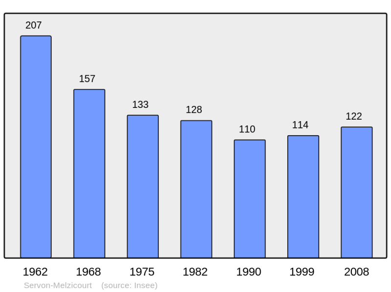Soubor:Population - Municipality code 51533.png
