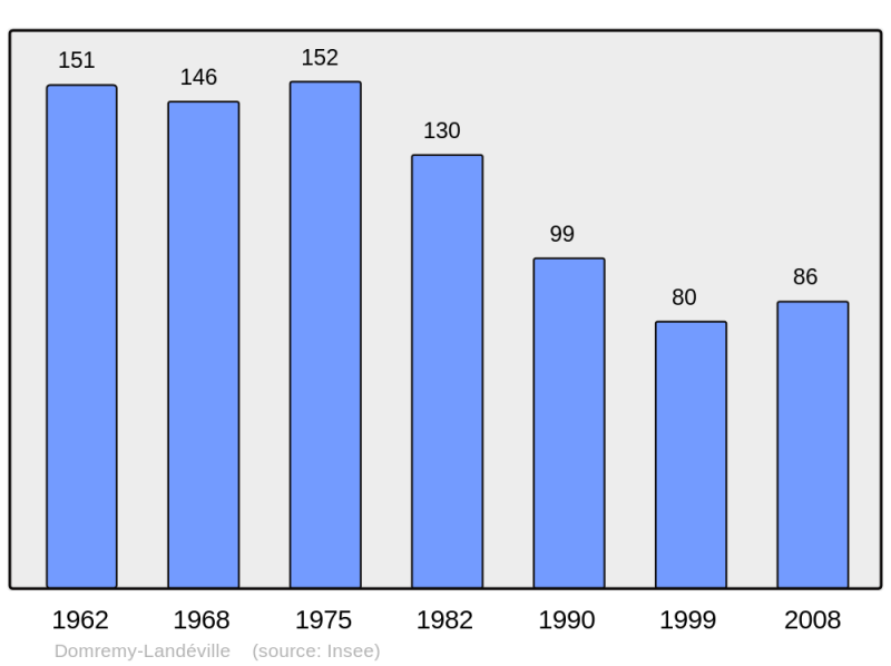 Soubor:Population - Municipality code 52173.png