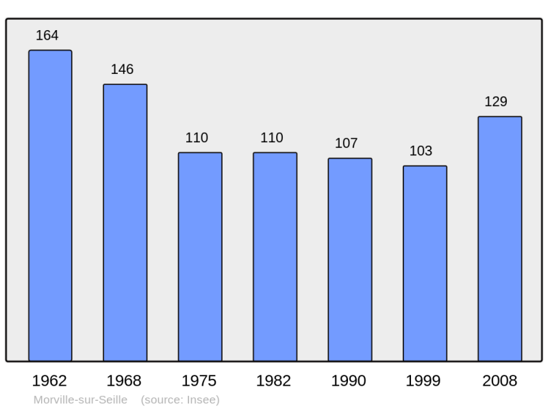 Soubor:Population - Municipality code 54387.png