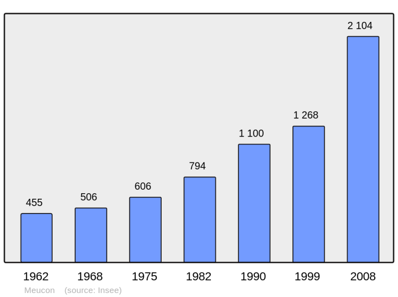 Soubor:Population - Municipality code 56132.png