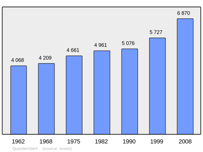 Soubor:Population - Municipality code 56184.png
