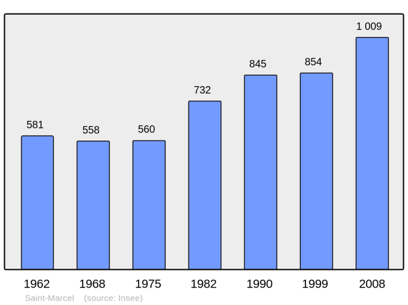 Soubor:Population - Municipality code 56228.png