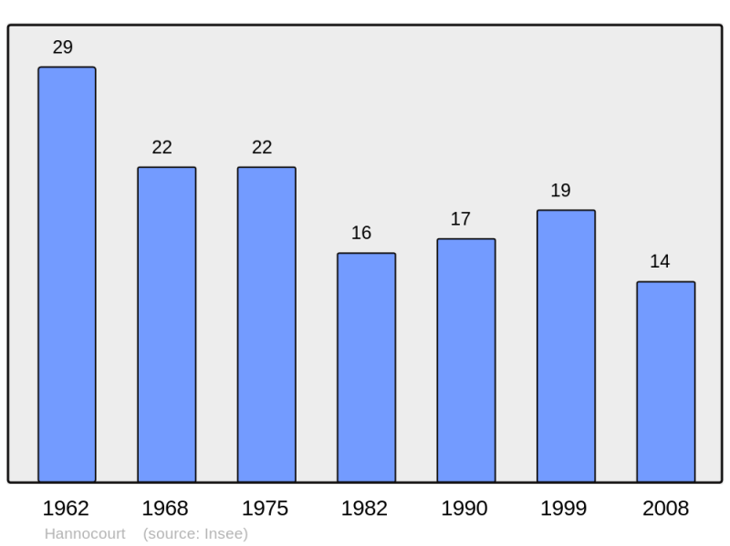 Soubor:Population - Municipality code 57292.png