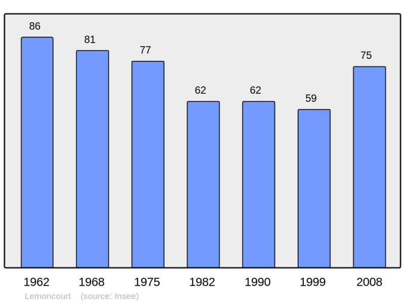 Soubor:Population - Municipality code 57391.png