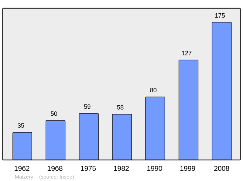 Soubor:Population - Municipality code 57432.png