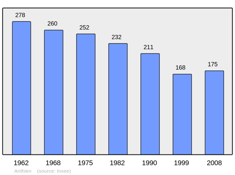 Soubor:Population - Municipality code 58008.png