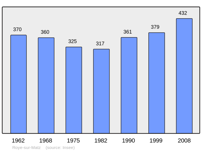 Soubor:Population - Municipality code 60558.png