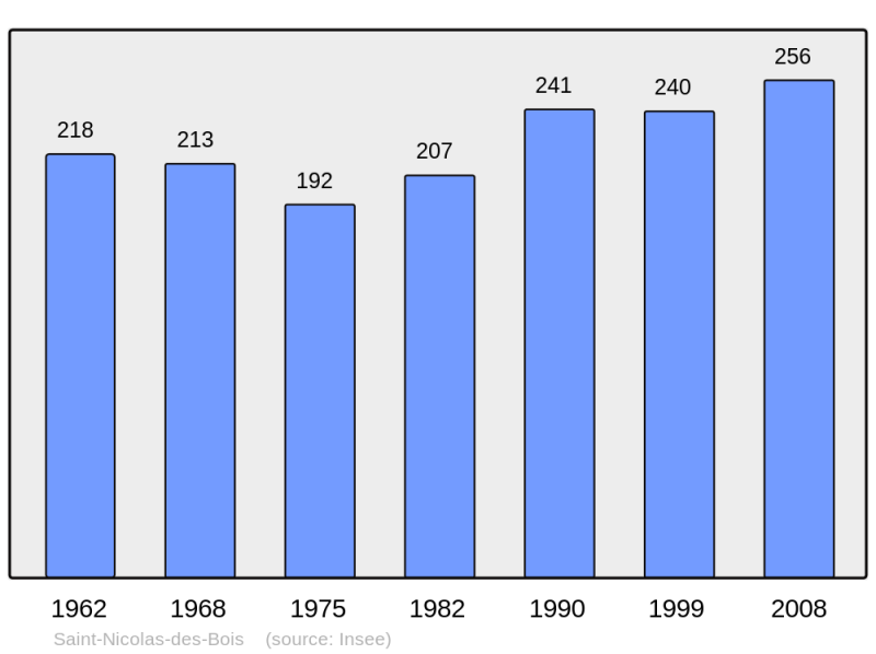 Soubor:Population - Municipality code 61433.png