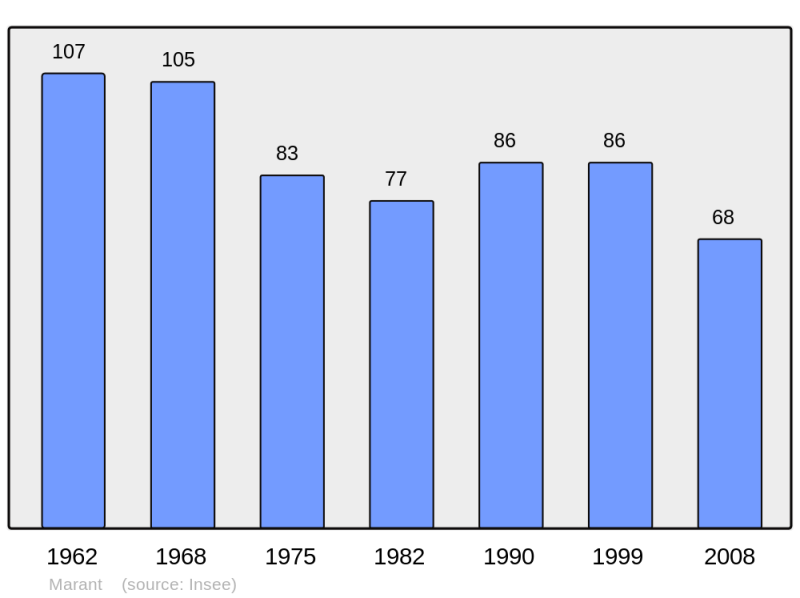 Soubor:Population - Municipality code 62547.png