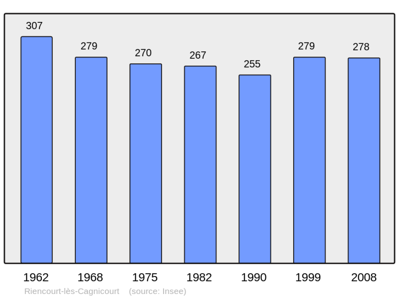 Soubor:Population - Municipality code 62709.png