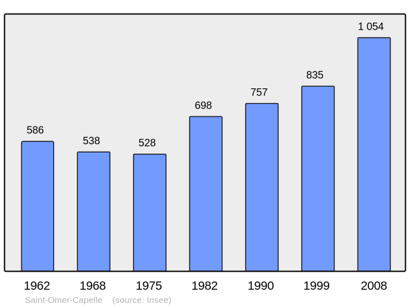 Soubor:Population - Municipality code 62766.png