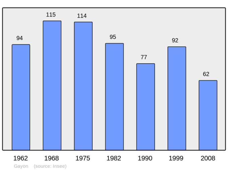 Soubor:Population - Municipality code 64236.png