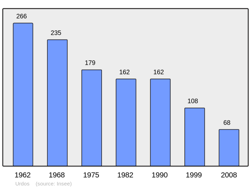 Soubor:Population - Municipality code 64542.png