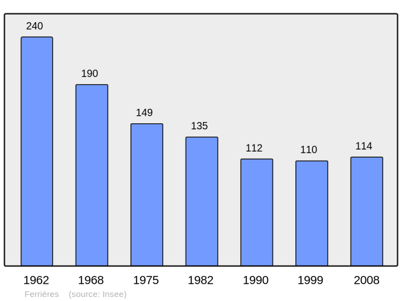 Soubor:Population - Municipality code 65176.png