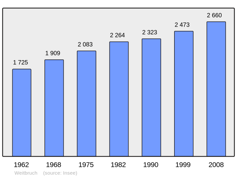 Soubor:Population - Municipality code 67523.png
