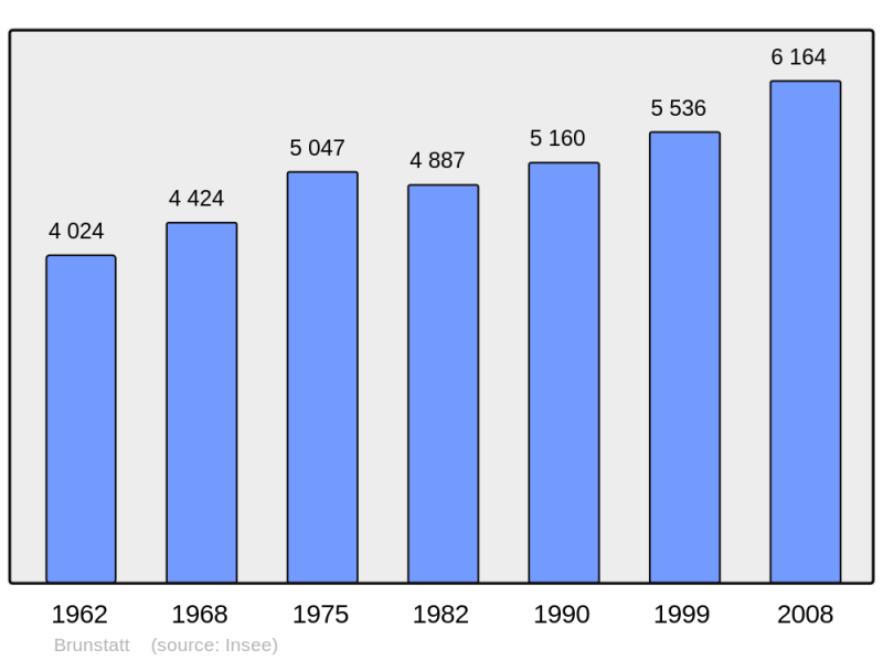 Soubor:Population - Municipality code 68056.png