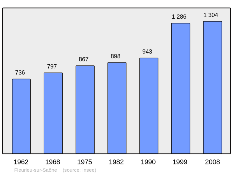Soubor:Population - Municipality code 69085.png
