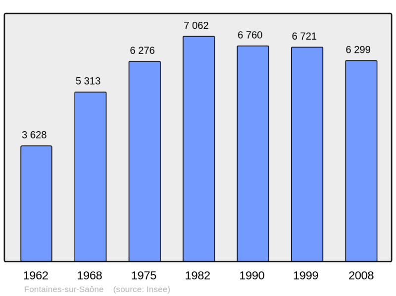 Soubor:Population - Municipality code 69088.png