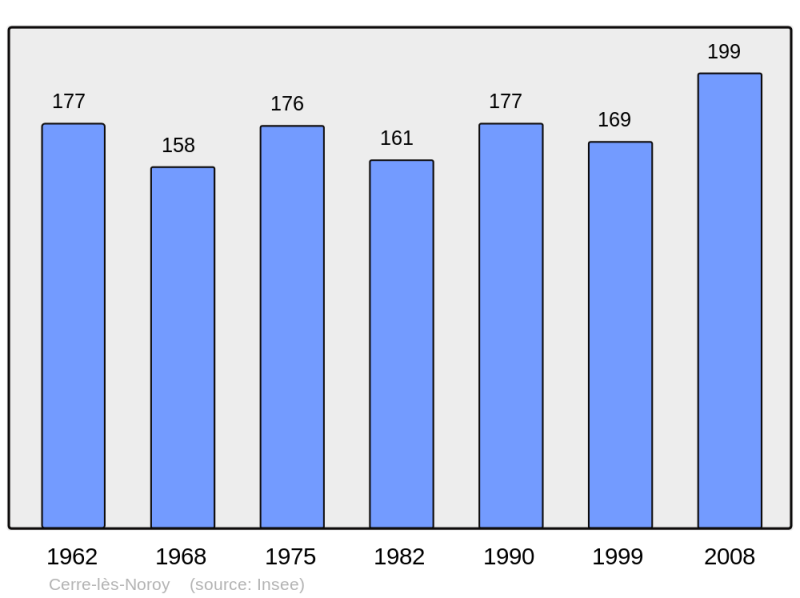 Soubor:Population - Municipality code 70115.png