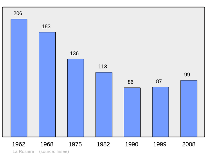 Soubor:Population - Municipality code 70453.png