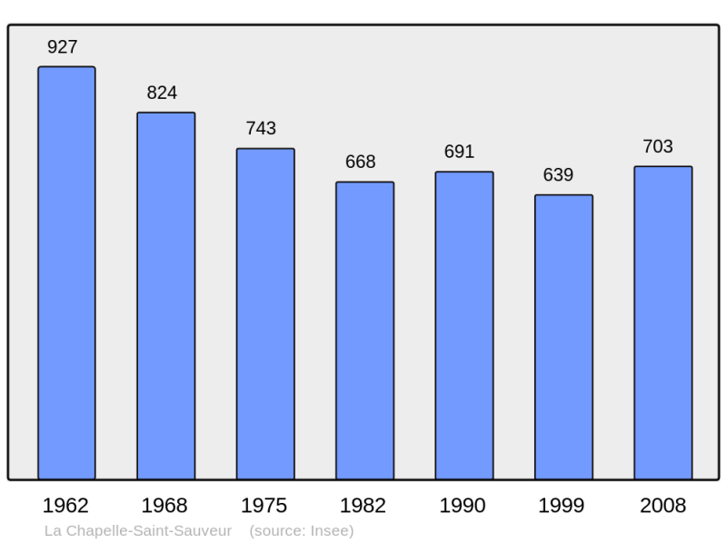 Soubor:Population - Municipality code 71093.png