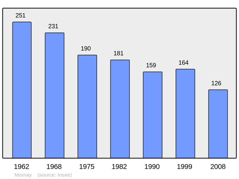 Soubor:Population - Municipality code 71323.png