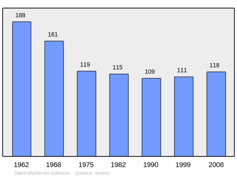 Soubor:Population - Municipality code 71457.png