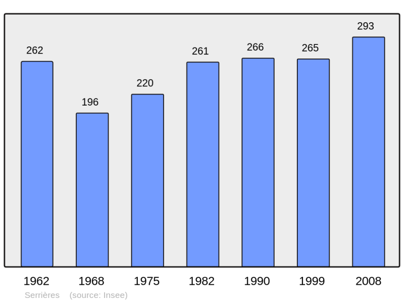Soubor:Population - Municipality code 71518.png