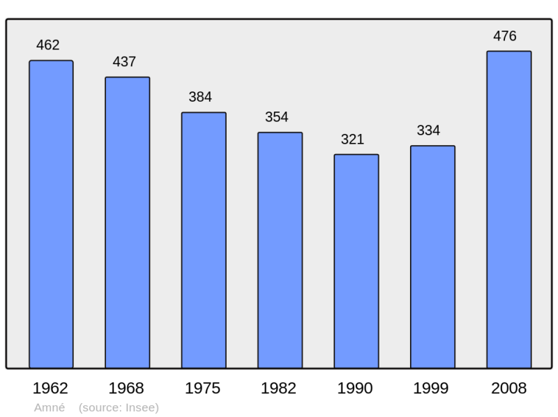 Soubor:Population - Municipality code 72004.png