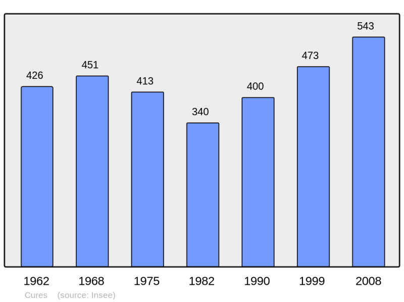 Soubor:Population - Municipality code 72111.png