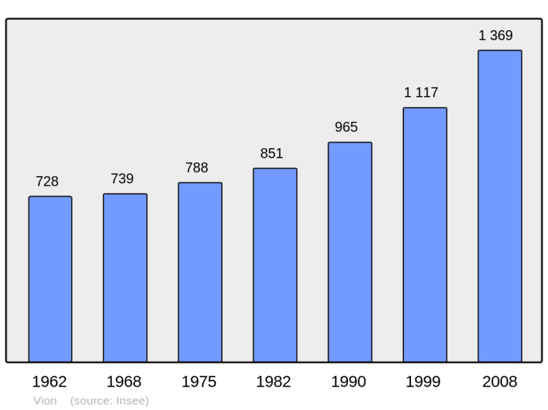 Soubor:Population - Municipality code 72378.png