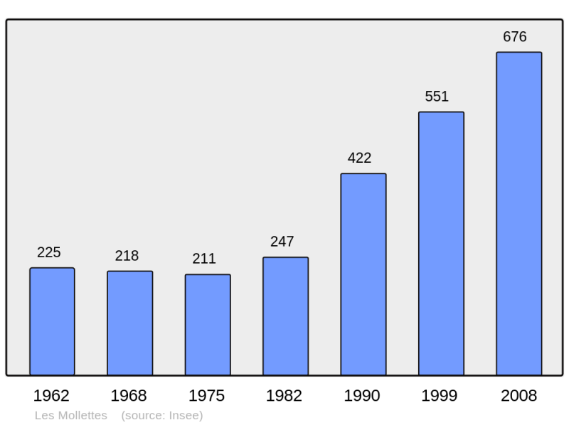Soubor:Population - Municipality code 73159.png