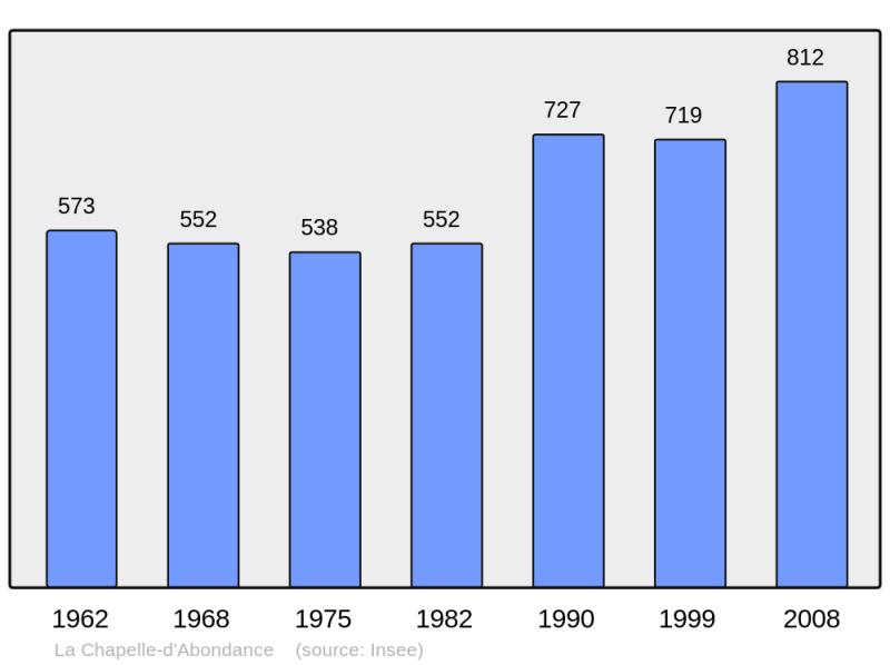 Soubor:Population - Municipality code 74058.png