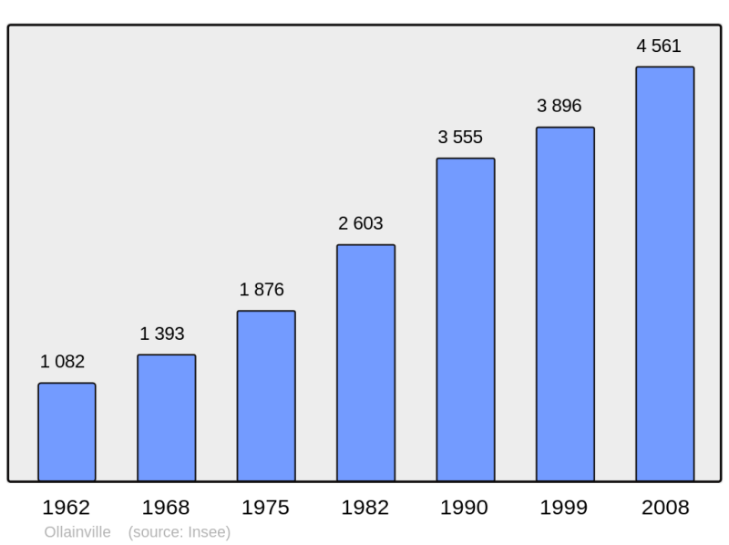 Soubor:Population - Municipality code 91461.png
