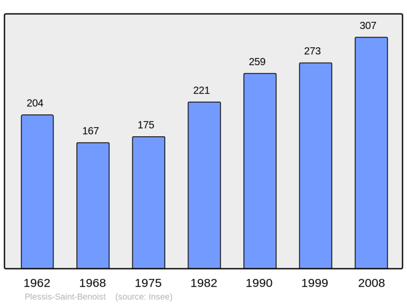 Soubor:Population - Municipality code 91495.png