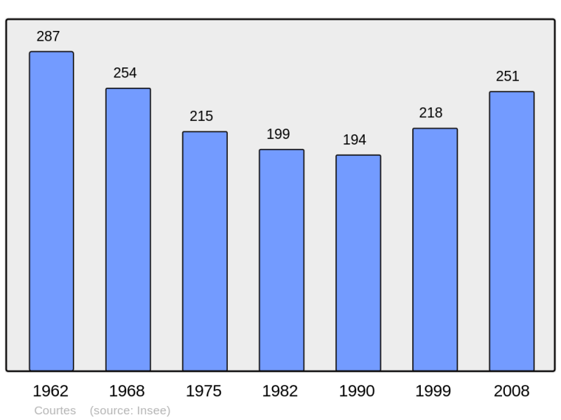 Soubor:Population - Municipality code 01128.png