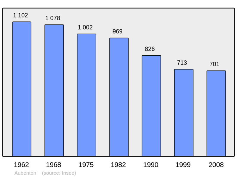 Soubor:Population - Municipality code 02031.png