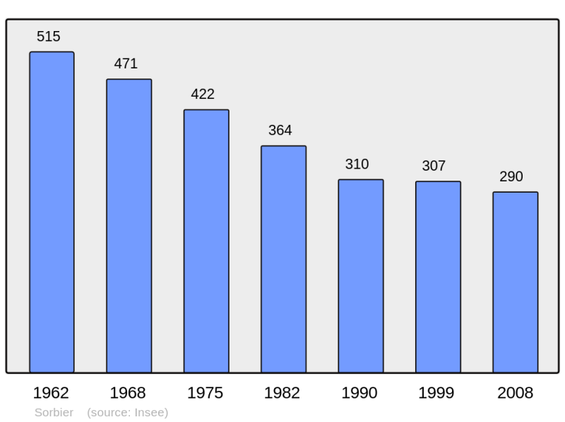 Soubor:Population - Municipality code 03274.png