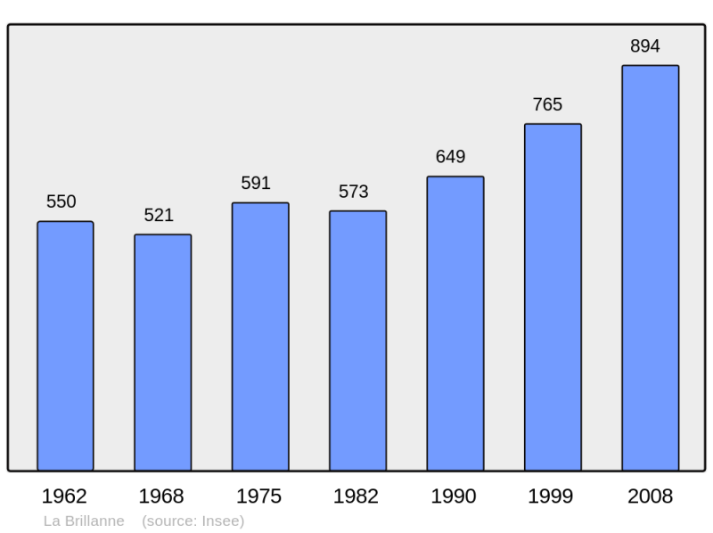 Soubor:Population - Municipality code 04034.png